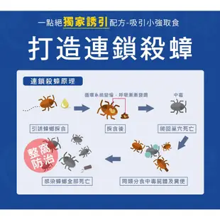 一點絕 30g 5g 凝膠餌劑 蟑螂 除蟑 滅蟑 蟑螂藥 蟑螂屋 小強絕 螞蟻絕 T174 速克力 興家安速 果蠅 蒼蠅