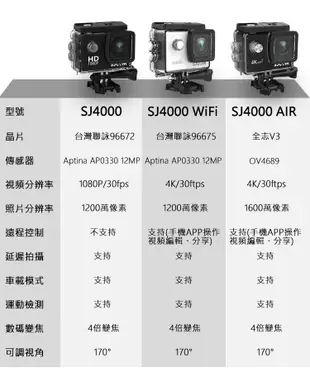 (邊充邊錄防水組+32G卡)SJCAM SJ4000 AIR 4K WIFI防水型 運動攝影機 (4.2折)