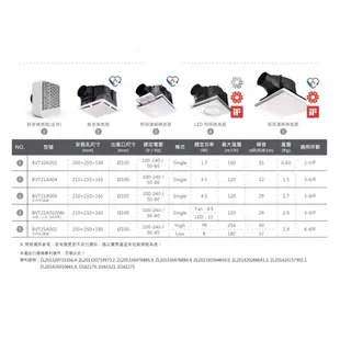 附發票【Alex】SUNON 建準 BVT21A004 浴室抽風扇 換氣扇 DC直流變頻節能 超大風 超靜音