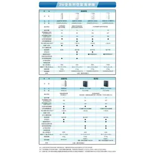 (5入裝) 3M 淨呼吸 空氣清淨機 超優淨型更換濾網 MFAC-01F 7坪專用 除塵 微粒 過敏 殺菌