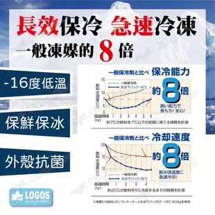 【LOGOS】GT-16℃日式超凍媒 0.6kg(3入組) 冰磚 凍媒 保冰磚 長效保冰 露營 悠遊戶外