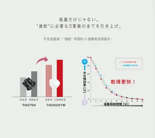 【TESCOM】速乾修護離子吹風機 TID3500TW 黑白兩色 (7.5折)