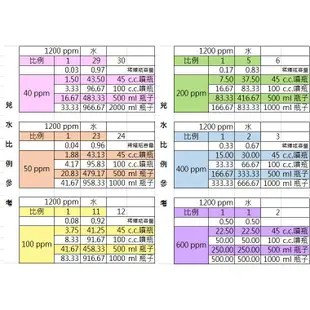 次氯酸水👍🏻藥用壓按開啟安全HDPE不透光2號瓶 高濃度1200ppm 500ml 消毒環境神器 腸病毒掰掰白因子舒克清