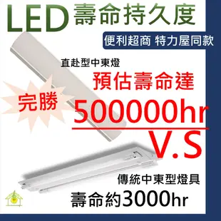 ✨特力屋便利商店同款✨台灣品牌 一體式T8燈管LED 40W日光燈 輕鋼架 一體式中東燈具 防潮燈 吸頂燈 直付型中東燈