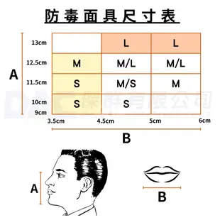 3M 6502QL 防毒面具(快速拆裝)(半面體、雙罐式)(防毒面罩套組含濾毒罐、濾棉、濾棉罩)【傑群工業補給站】