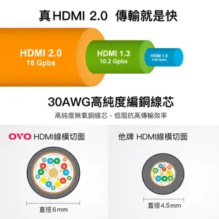【OVO】HDMI線 Premium認證 真4K