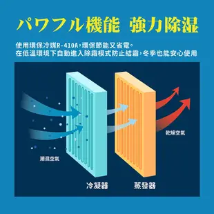 《大桃園家電館》TAIGA 大河 20-34坪 27L除濕機 WIFI遠端 一級節能 奈米銀離子過濾清淨 CB1088