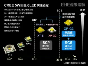 EHE】CREE XP-G3 S4 暖白4000K 6W高功率LED(搭25mm圓形鋁基) XPG3。先進SC5製程