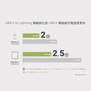 moshi Integra TM 強韌系列USB-C to Lightning 耐用充電／0.25灰 (10折)