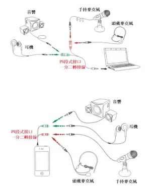 3.5mm 轉接線 1分2 轉接頭【Chu Mai】趣買購物 手機音頻轉接孔 手機麥克風/耳機二合一 (2.3折)