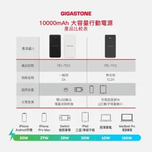 【GIGASTONE 立達】PB-7122 10000mAh USB雙孔輕巧行動電源(支援iPhone15/14/13/12/11/Type-C輸入/BSMI認證)