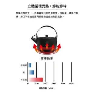 【婦樂透官方桃園旗艦店】全店免運🎉售後有保障 現貨🔥遠紅外線全炭百歲竹炭壺2公升 厚實壺身防塵上蓋一體成形