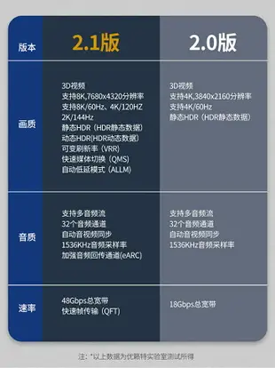 【優選百貨】hdmi2.1線8k高清連接線同屏144hz顯示器電腦接4K機頂盒電視投影儀HDMI 轉接線 分配器 高清