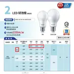 LED 飛利浦易省球泡