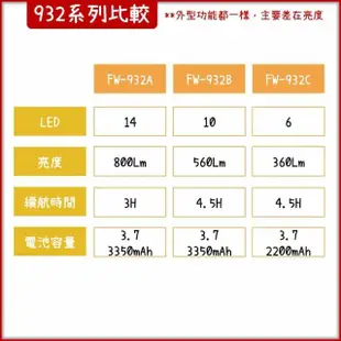 【SCI】】車用探照燈 LED工作燈 工作燈磁鐵 充電工作燈 汽車維修燈 應急照明燈 修車維修(FW-932A)