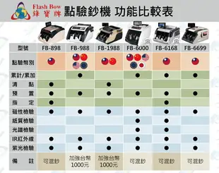 鋒寶 FB-6168 五磁頭專業級點驗鈔機已經停產 改FB-8899 銀行專用高階驗鈔機 銀行等級 專驗台幣含稅可開立發