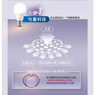 【Philips 飛利浦】LED 6.5W/8.5W/10W/12.5W E27 超極光球燈泡 (大巨光) 6入/12入