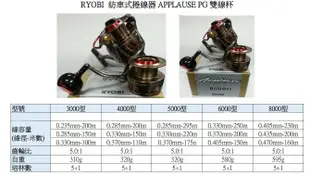 =漁滿豐=日本 RYOBI Applause 雙線杯 高培林數捲線器有3000-8000型可挑選非同價!