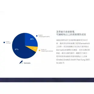 倍舒痕凝膠 Dermatix Ultra 7g&15g 美納里尼原廠 公司貨 除疤 淡化疤痕