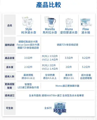 德國BRITA Flow 8.2L大容量濾水箱(內含MAXTRA+ 全效濾芯1入) 大大淨水 (6.9折)