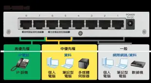 ZyXEL 合勤科技 GS-108B V3 8埠 10/100/1000 Mbps 桌上型 超高速 乙太網路 交換器