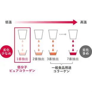 Astalift 喝純膠原蛋白10000(Drink Pure Collagen 10000)【日本直送】【日本製造】