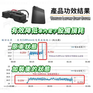 天揚精密科技 EzBPower 汽車 電瓶優化輔助系統 超級電容 汽車電池 汽車電瓶 逆電流 側掛款