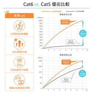 DIKE 高速零延遲網路線 【1.2M~20M】 cat.6網路線 網路線 網路線延長 高速網路線 電腦網路線 DLP6