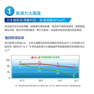 3M 日本除濕輪科技9.5L雙效空氣清淨除濕機 FD-A90W(可清淨/除濕/乾衣) 除濕機.空氣清淨機.2023年新款