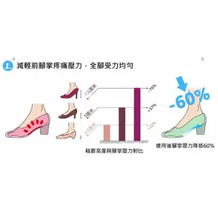 【小魚嚴選】3D足弓紓壓減震舒適鞋墊(6雙入)