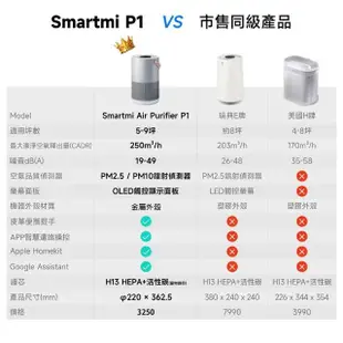 買一送一【smartmi 智米】P1空氣清淨機 (適用5-9坪/小米生態鏈/支援Apple HomeKit/智能家電)