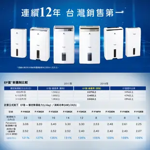 Panasonic 國際牌 6公升一級能效 清淨除濕機 F-Y12EM 除溼機 清淨除溼機