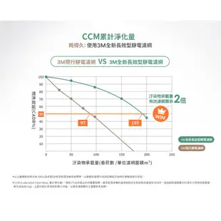 3M 淨呼吸 空氣清淨機 倍淨型 空氣清淨機 FA-U90 (適用3-7.5坪空間)