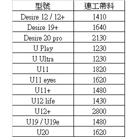 換螢幕 連工帶料 HTC 手機維修 更換螢幕 總成 維修  U11 U12 U19 U20 E9 A9 S9