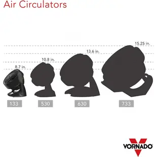 Vornado 133 Air Circulator 渦流空氣循環扇電風扇電扇 4-6坪 限量2024年03月底到台