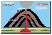 Parts of A Volcano - NEW Science Classroom Poster