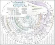 Bible Timeline Chronological Poster World History Historical Events Bibliography