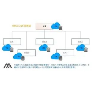 微軟 Microsoft Office 365 家用版合購 正版訂閱 文書軟體 OneDrive