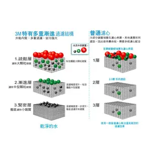 3M S003 淨水器專用濾心 3US-F003-5 可替代DS02濾心