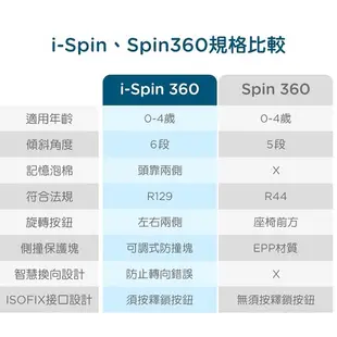 Joie i-spin 360 0-4歲 全罩款汽座-黑 贈汽車貼紙+費雪小海馬(2色) 至06.30止 寶寶共和國