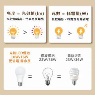 【免運保固兩年】股票上市公司 光鋐科技 燈泡 14W LED燈泡 白光 黃光 自然光 高光效 E27 (4.3折)