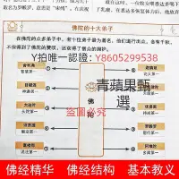 在飛比找Yahoo!奇摩拍賣優惠-佛經 一次性完全讀懂佛經給現代人的佛法書佛經佛家經典書籍 佛