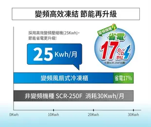 SANLUX 台灣三洋 240公升變頻無霜直立式冷凍櫃SCR-V240F~含拆箱定位 (5.5折)