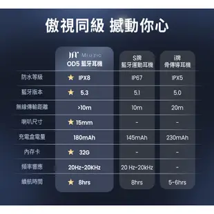 Miuzic沐音 OPENEAR DUET OD5 真骨傳導旗艦LED顯示運動游泳藍牙耳機 數顯電量 IPX8