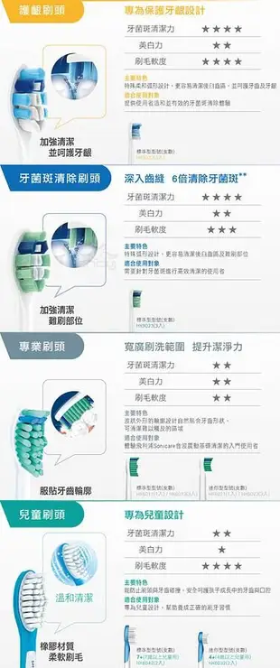 Philips 飛利浦 Sonicare 音波牙刷標準刷頭三入組(敏感型專用) HX6053/63