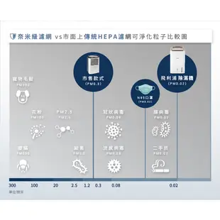 【PHILIPS 飛利浦】 13公升智能抗敏空氣清淨除濕機 適用15坪(熱銷機種) DE5206