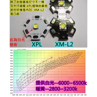 黃光CREE最新XPL最高等級燈珠【沛紜小鋪】LED燈珠溫度更低 亮度超越L2 T6 U2 升級LED手電筒DIY