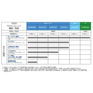 【日本牌 含稅直送】TOTO KM系列 瞬熱式 免治馬桶 2021新款 日本製 TCF8CM57 67 77 87