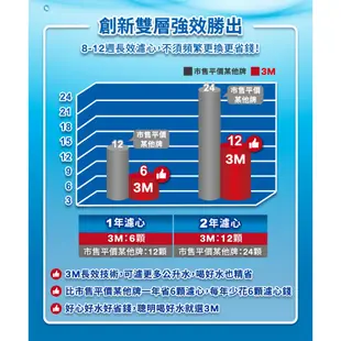 3M 即淨長效濾心(4入裝)(WP3000即淨長效濾水壺/SP3000即淨長效濾水壺)專用濾心