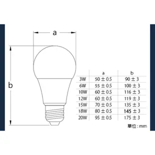 當日快速出貨 LED燈泡 球泡 免運費  10W 12W 15W 3W 6W 18W CNS認證 E27燈頭  索雷特